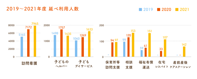2019〜2021年度 延べ利用人数