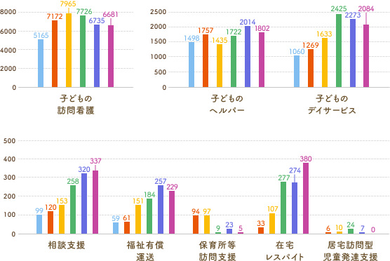 2024年の集計。こどもの訪問看護6681人、こどものヘルパー1802人、こどものデイサービス2084人、相談支援337人、福祉有償運送229人、保育所等訪問支援5人、在宅レスパイト380人、居宅訪問型児童発達支援0人