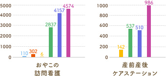 2024年の集計。おやこの訪問看護4574人、産前産後ケアステーション986人