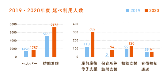 2019・2020年度 延べ利用人数